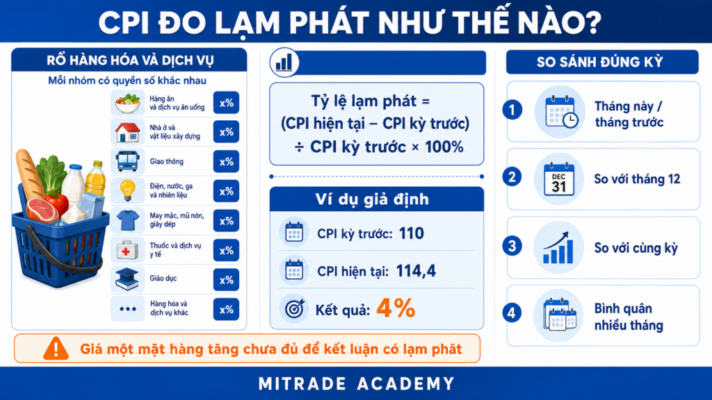 Cách CPI đo lạm phát bằng rổ hàng hóa, quyền số và công thức tính.