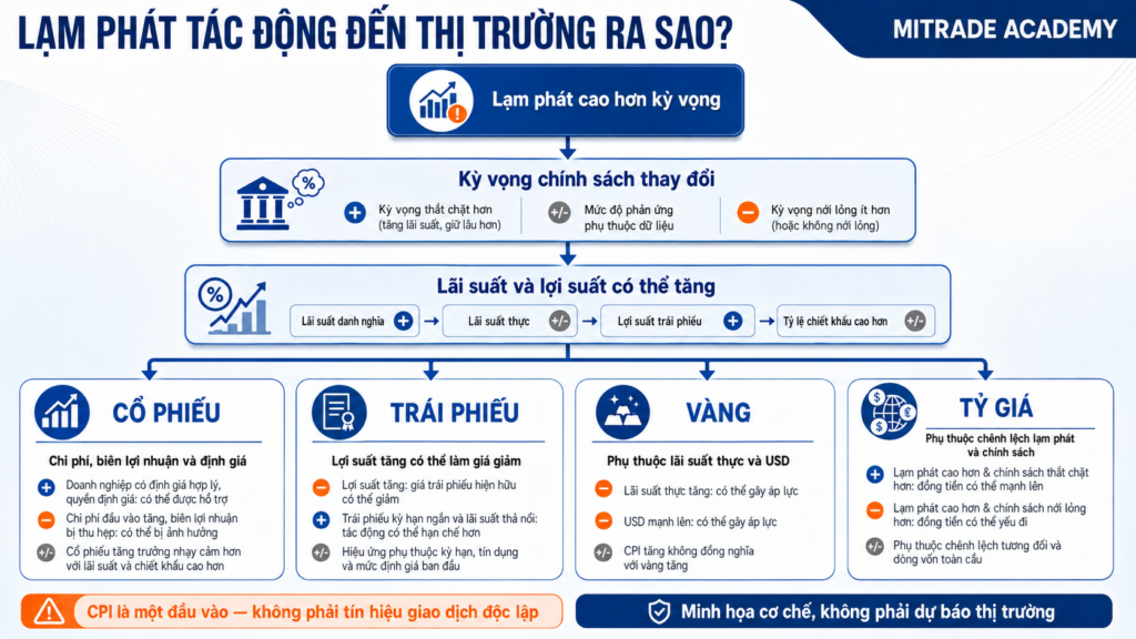 Cơ chế lạm phát tác động đến lãi suất, cổ phiếu, trái phiếu, vàng và tỷ giá.