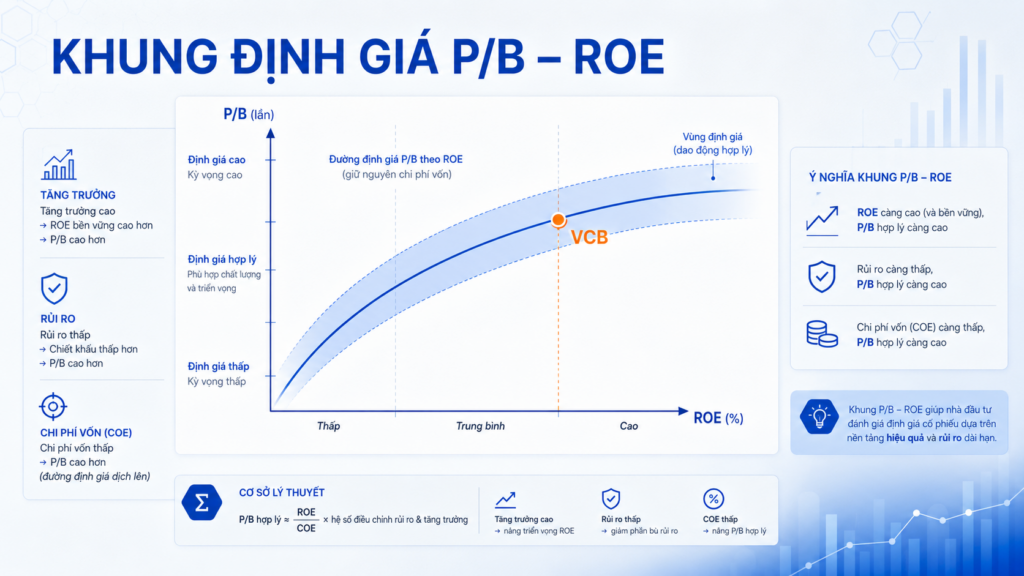 Khung định giá PB và ROE