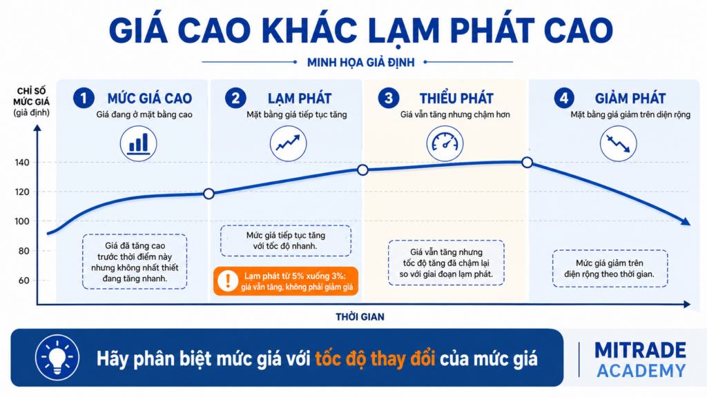 Phân biệt mức giá cao, lạm phát, thiểu phát và giảm phát.