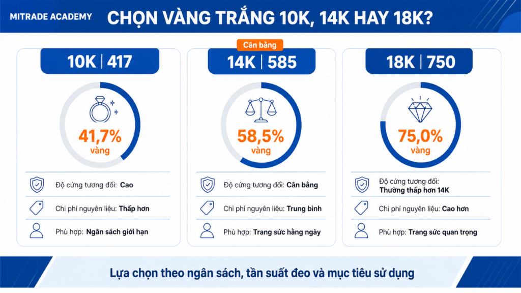 So sánh hàm lượng, độ cứng và mục đích sử dụng vàng trắng 10K, 14K và 18K.