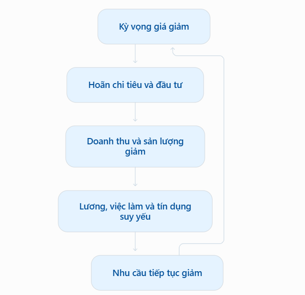 Kỳ vọng tạo vòng xoáy