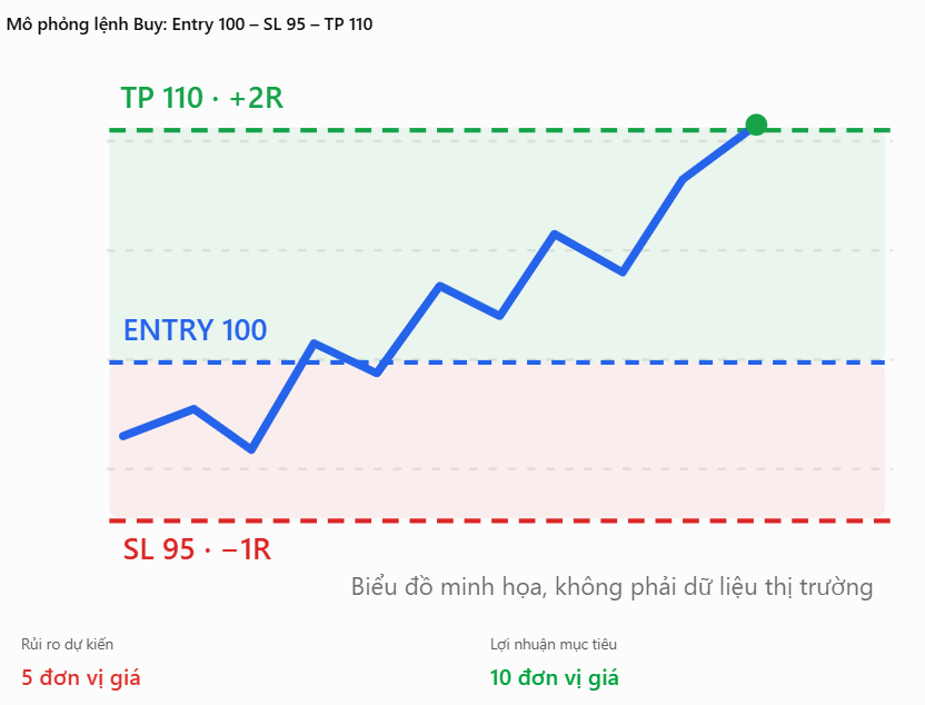 Mô phỏng lệnh Buy: Entry 100 – SL 95 – TP 110